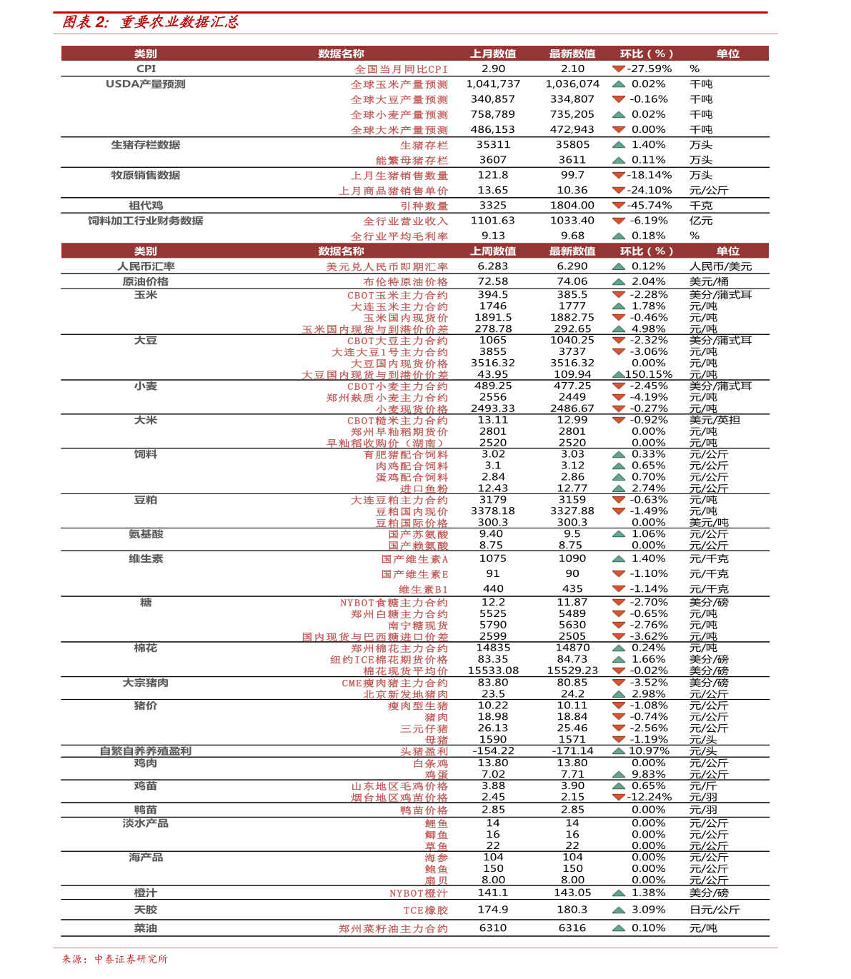 2 今日最新数据