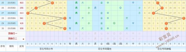 排列三近期试机号分析报告