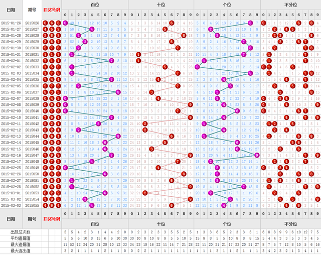 3D走势图和值尾（带连线专业版），解锁彩票分析的全新维度