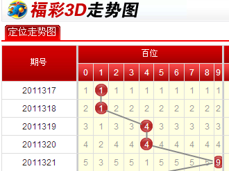 福利彩票双色球走势图