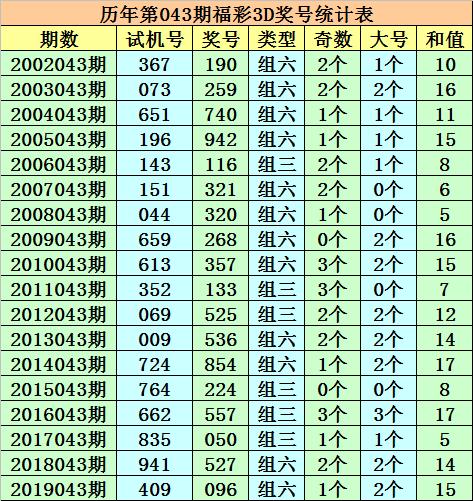 3D组选走势图