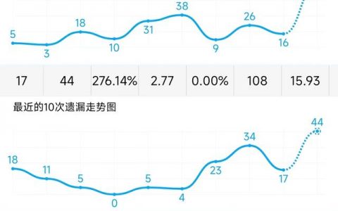 福彩3d振幅走势图