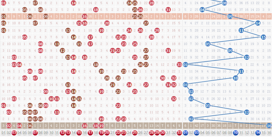 探索双色球，综合基本走势图与选号策略