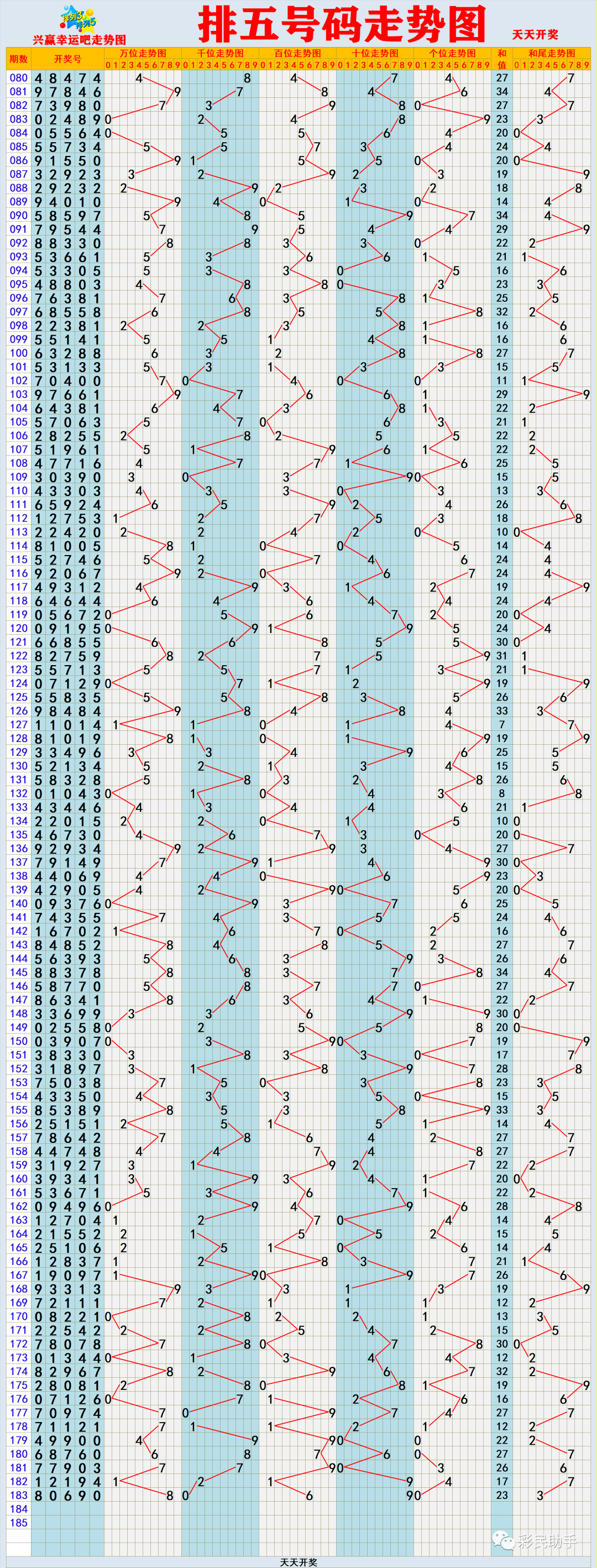 七乐彩走势图，带坐标连线的标准版解析与运用