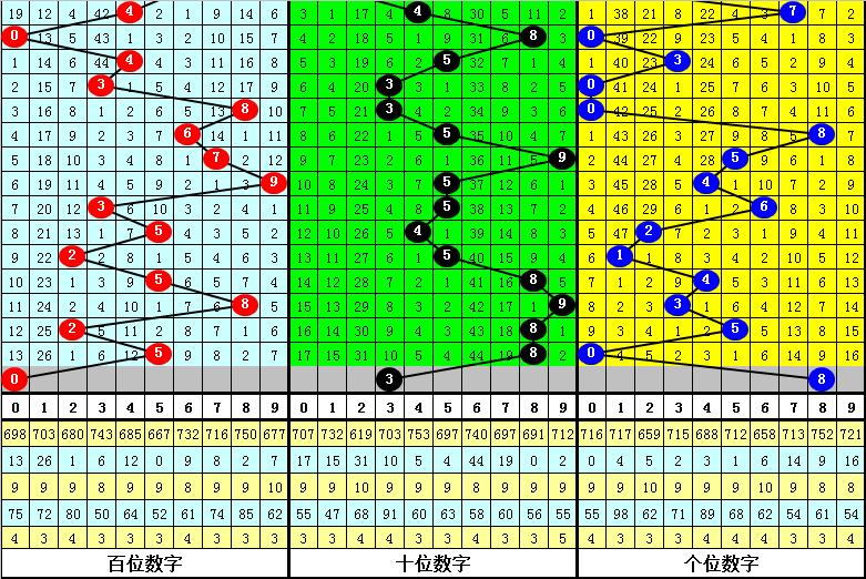 3D和值，实时更新与连线走势图解析