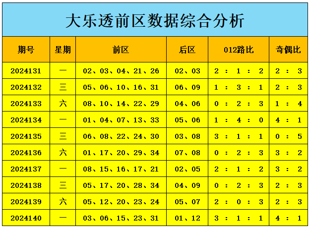 2304期大乐透开奖结果