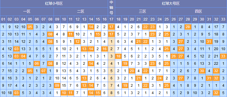 福彩双色球，解析最近10期走势图，探寻中奖奥秘