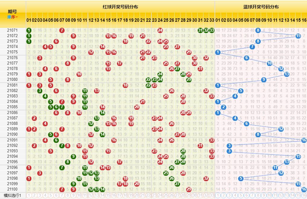 今日双色球走势与开奖结果深度解析