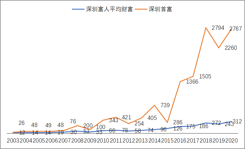 深圳风采，从特区到全球创新之城的走势图