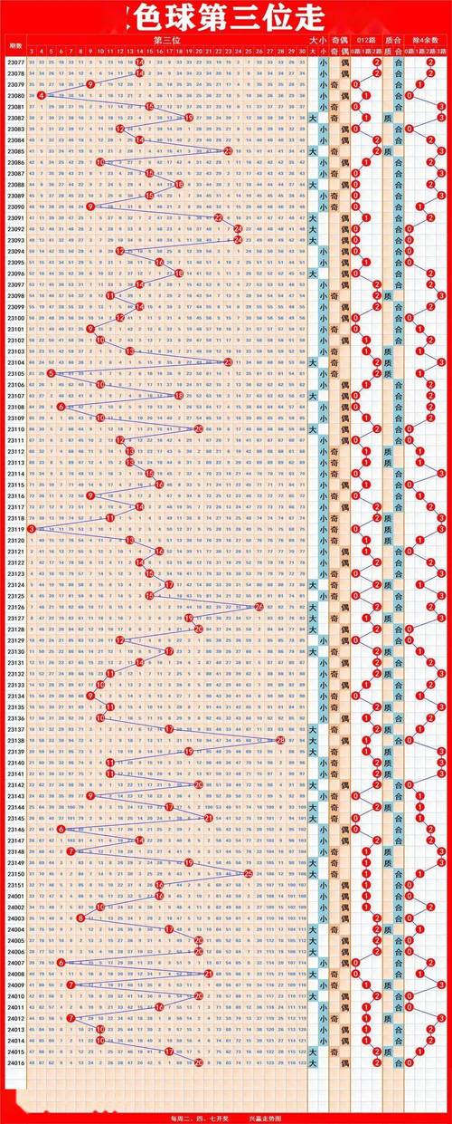 2036年双色球走势图