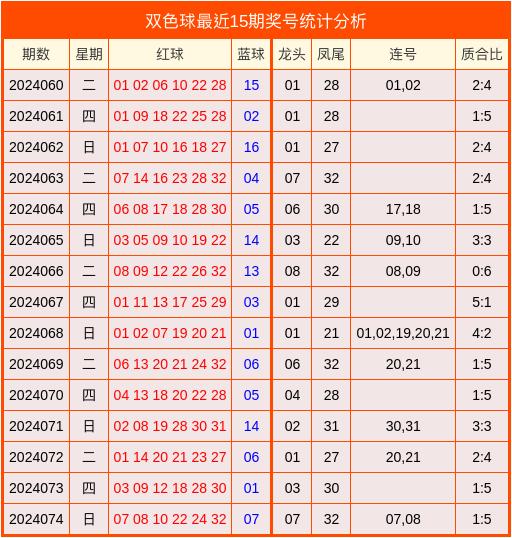 最近双色球近103期开奖号码分析报告