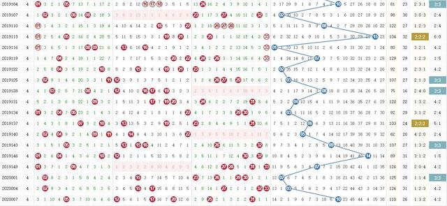玩转双色球，解读走势图，掌握中奖秘诀