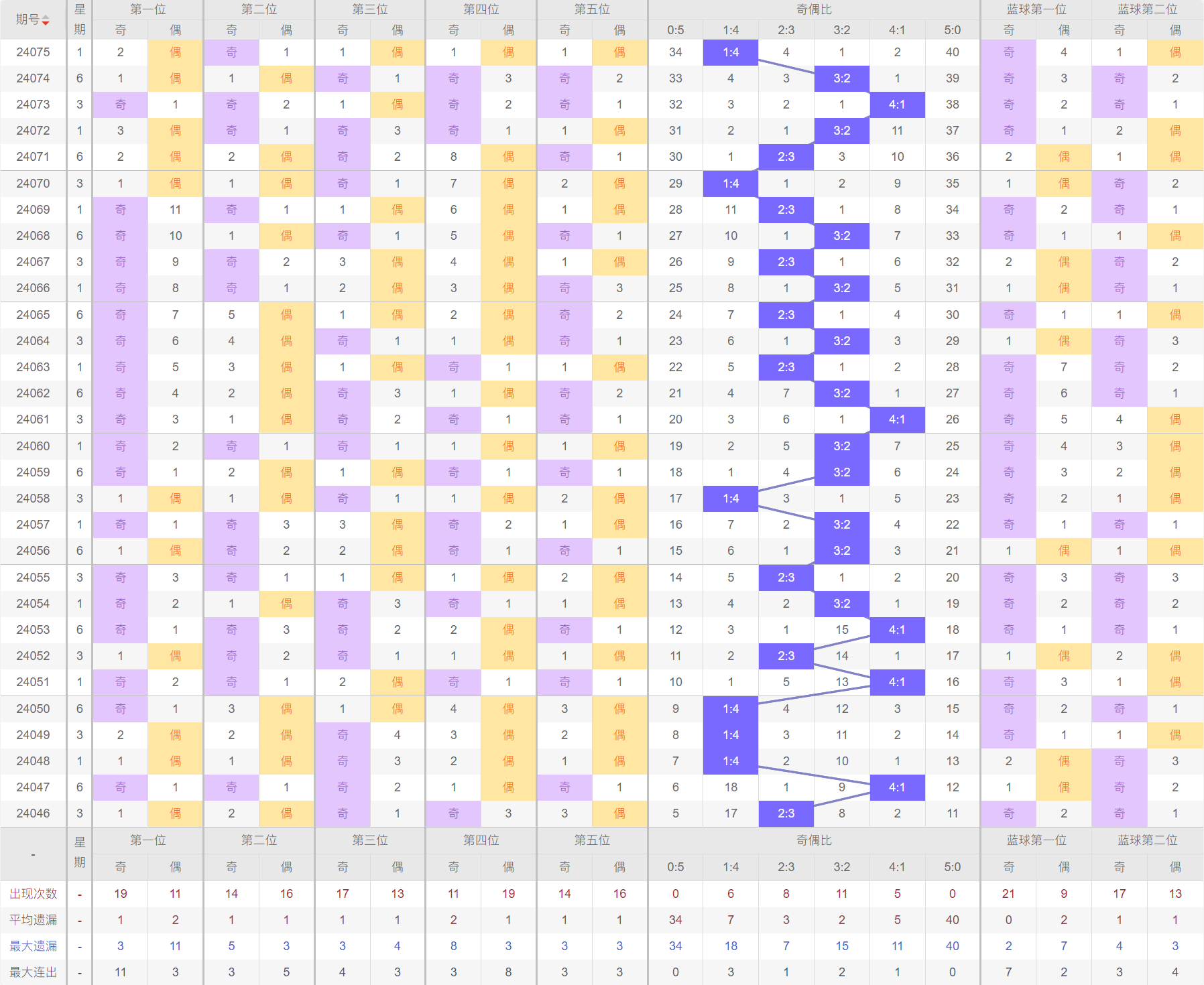 探索大乐透的奥秘，基本走势图表图综合分析