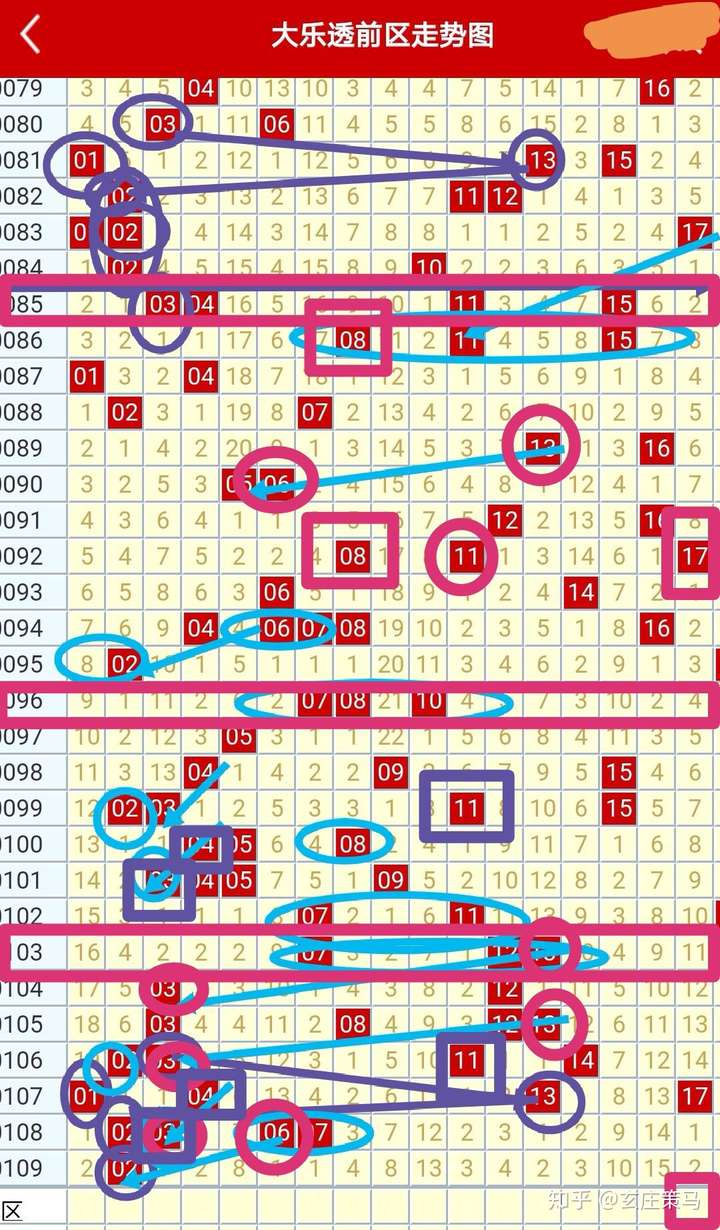 大乐透前区第五位数字走势