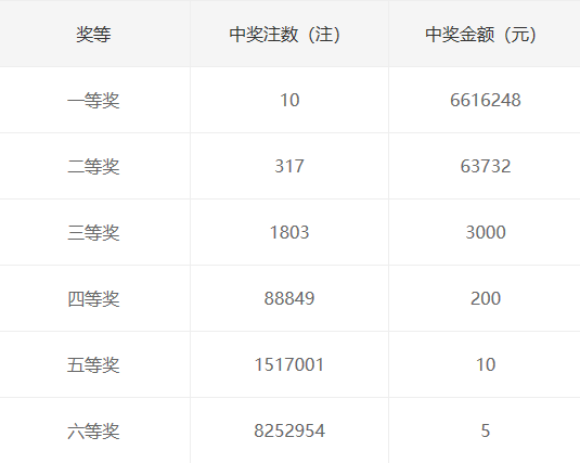 福彩3D和值表