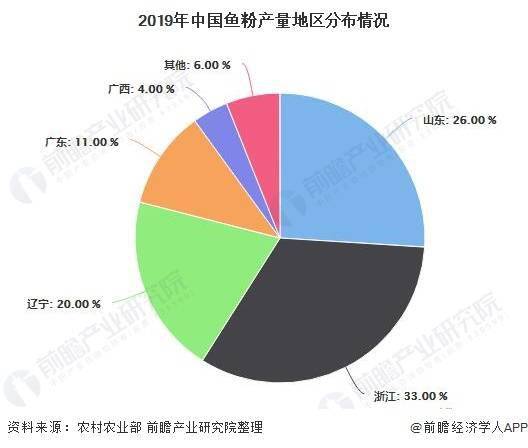 鱼粉价格波动