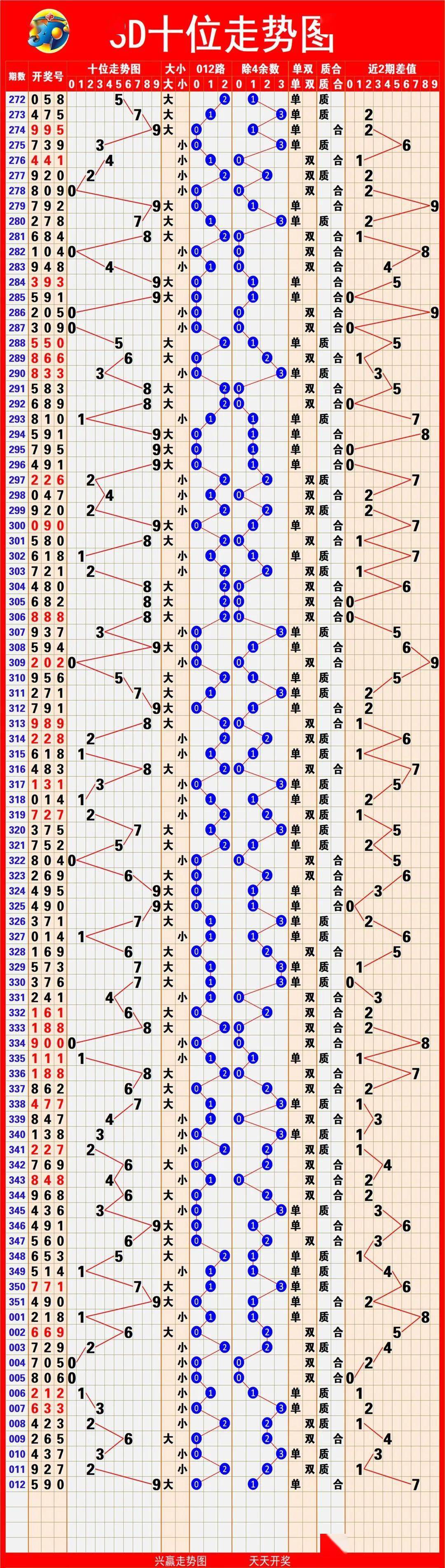 3D和值尾近50期走势图，深度解析与未来趋势预测