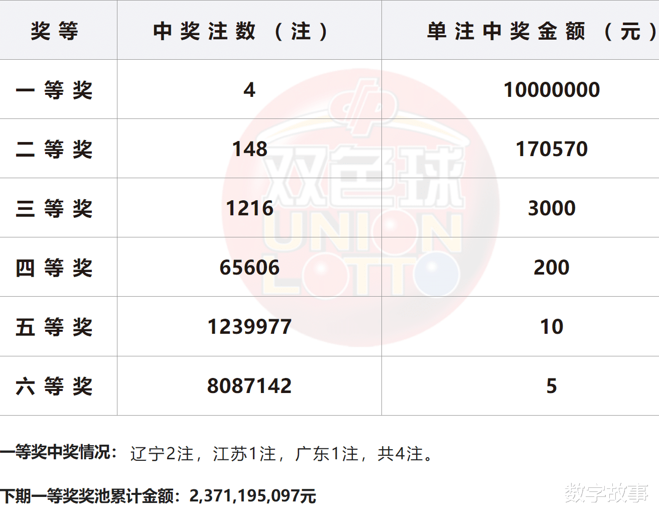 精彩纷呈，双色球第23150期开奖结果揭晓