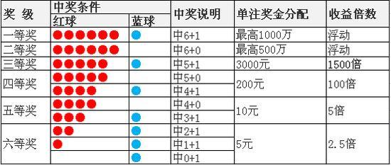 双色球二等奖中奖号码揭秘