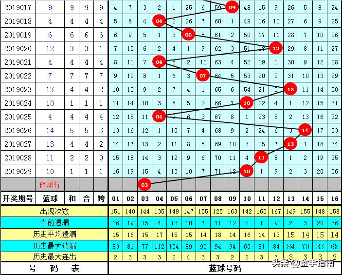 十拿九稳的双色球蓝球的预测策略与推荐