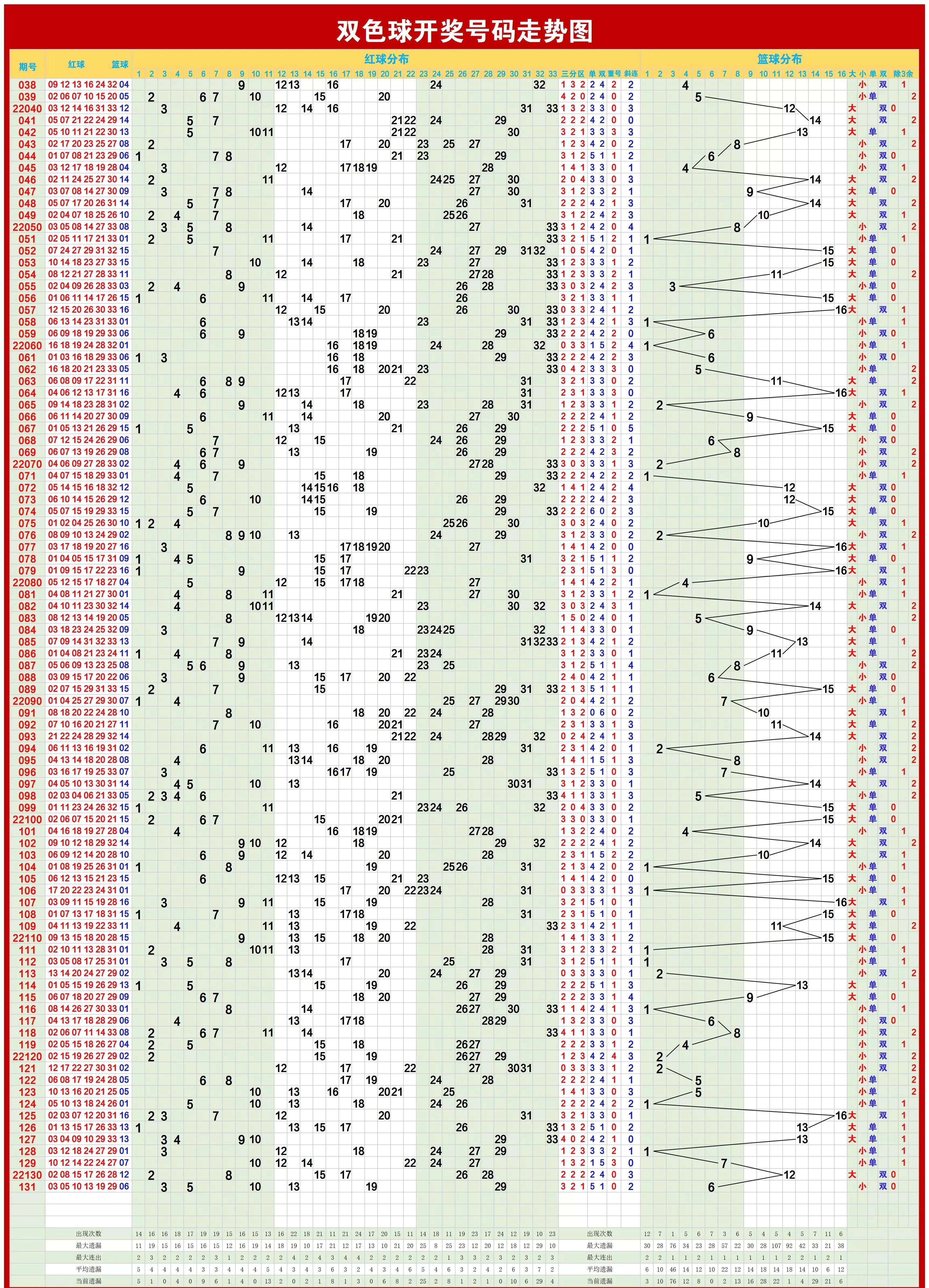 双色球福彩开奖走势图