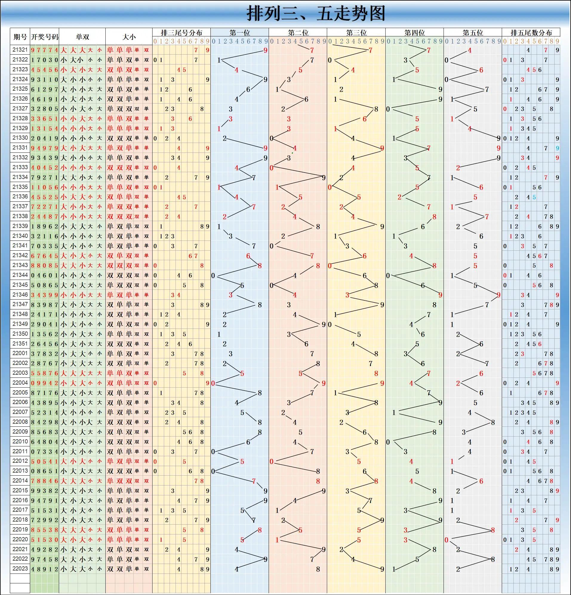 超长版大乐透走势图