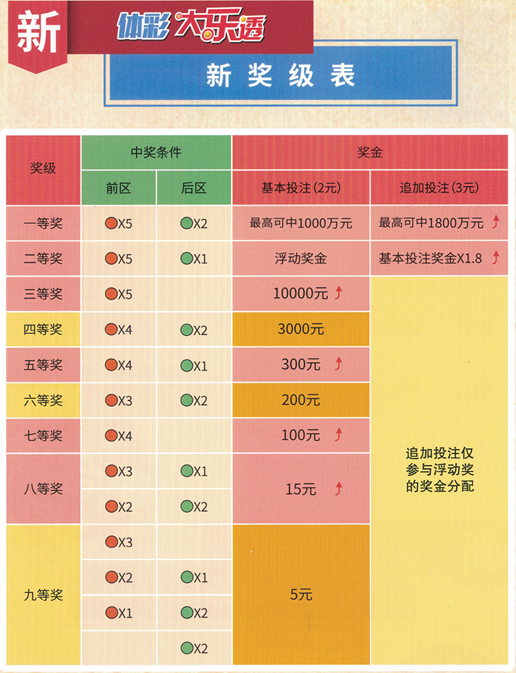 大乐透玩法介绍规则表图详解