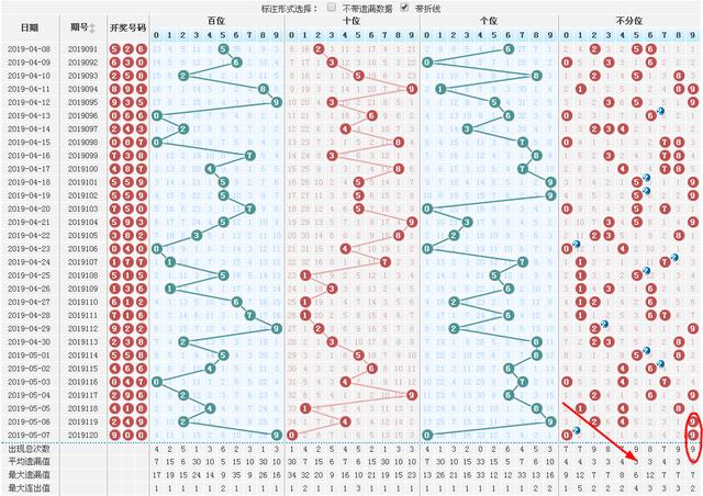 福彩3d开奖走势图表