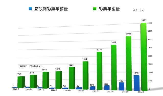 国家彩票数字化