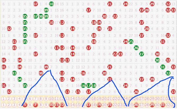 双色球走势分析