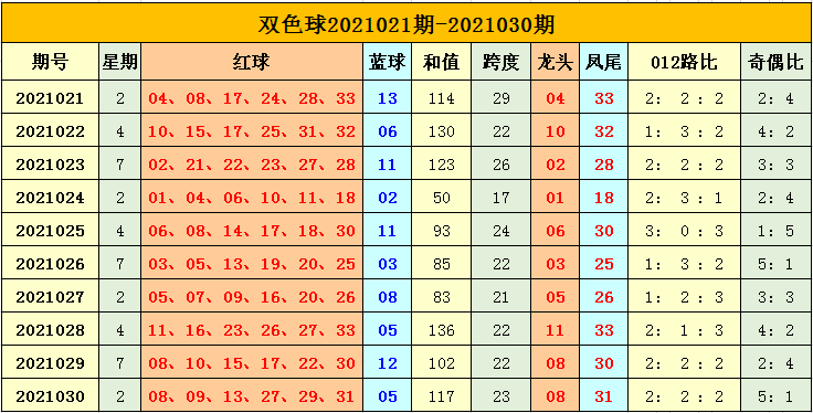 双色球开奖分析