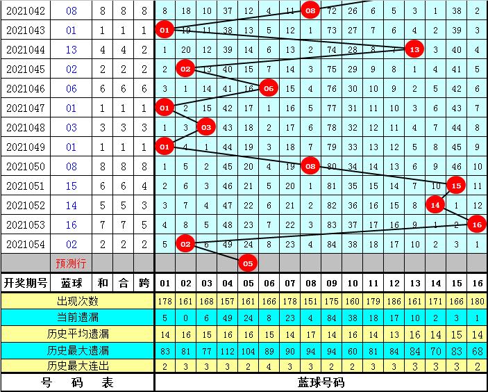 最近300期中国福利彩票双色球开奖号码分析