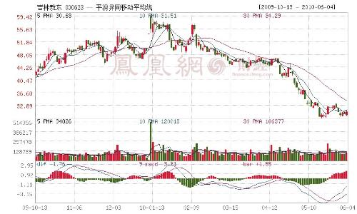 吉林省快三走势图