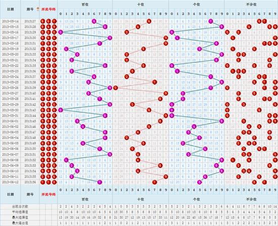 3D百个差值振幅走势图