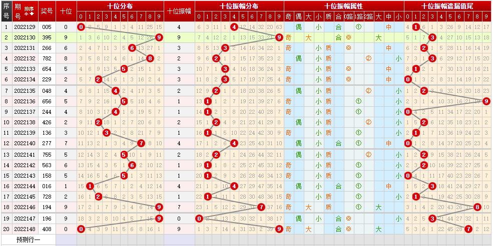 彩票走势分析