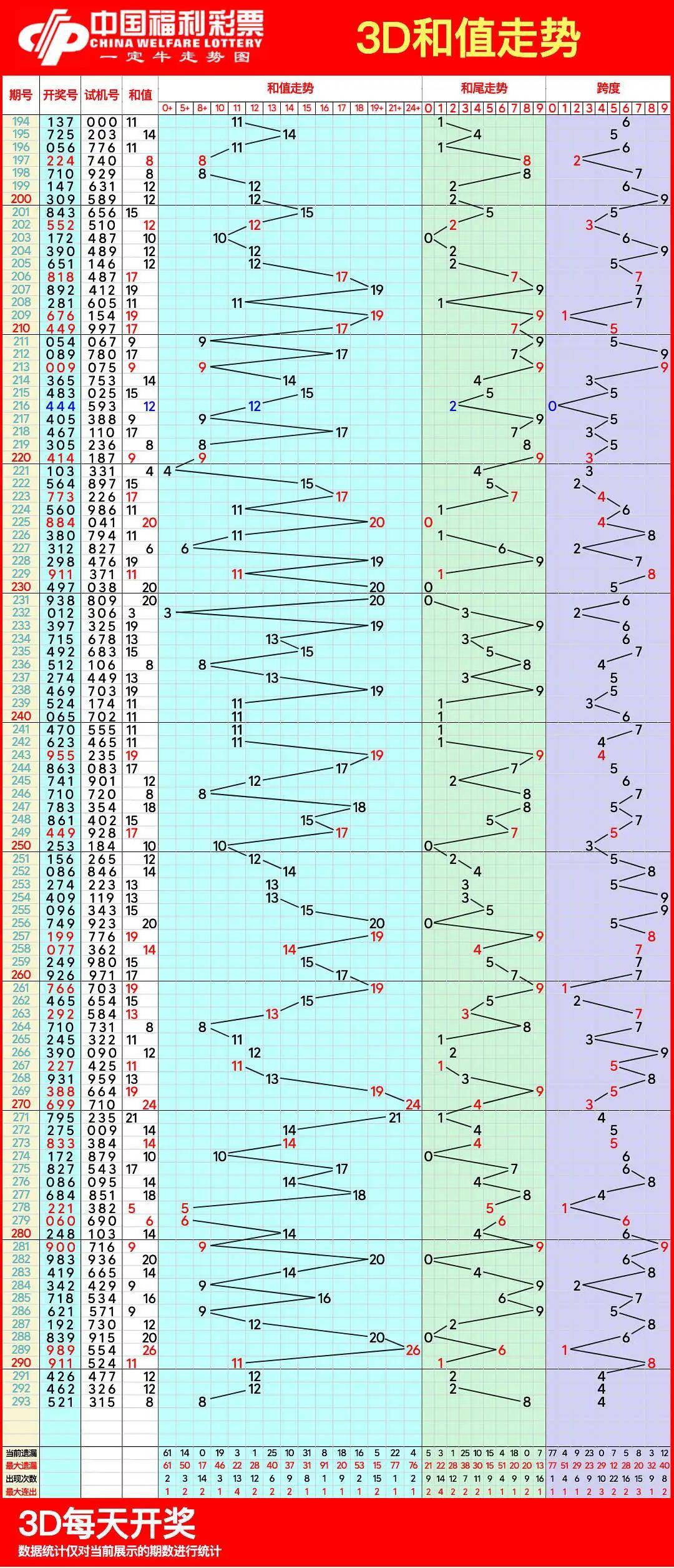 福彩3D和值跨度走势图表，解锁数字彩票的秘密武器
