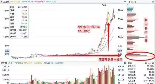 筹码分布图基础知识，解锁股市分析的透视镜