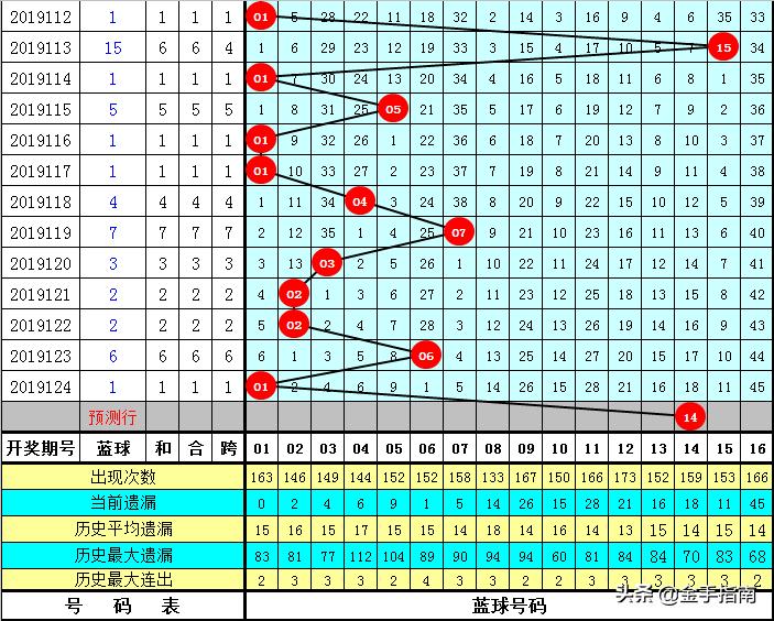 预测双色球第39期，理性分析，谨慎投注