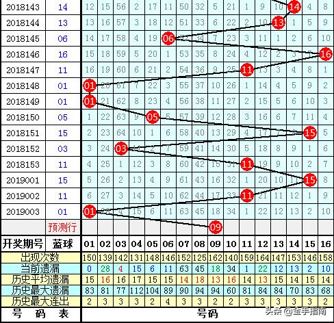 双色球除8余数走势