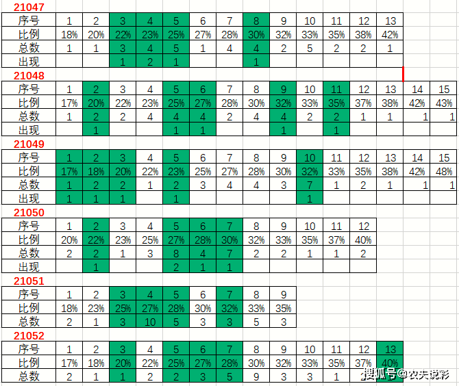 选择最佳号码