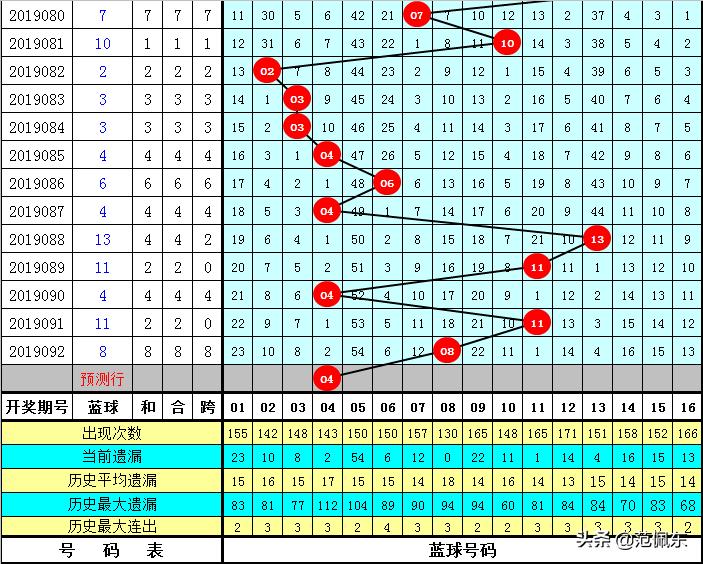 双色球093期