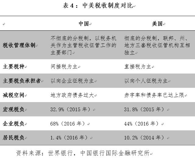 全球税收格局影响