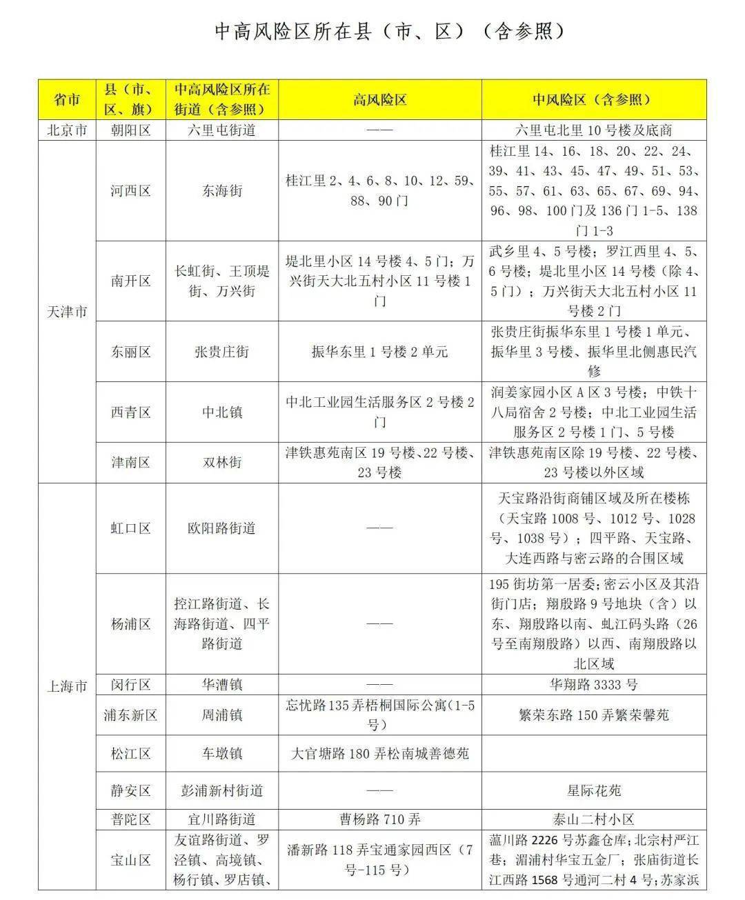 中高风险区域最新名单，疫情防控下的精准施策与民众安全中高风险区域最新名单山东